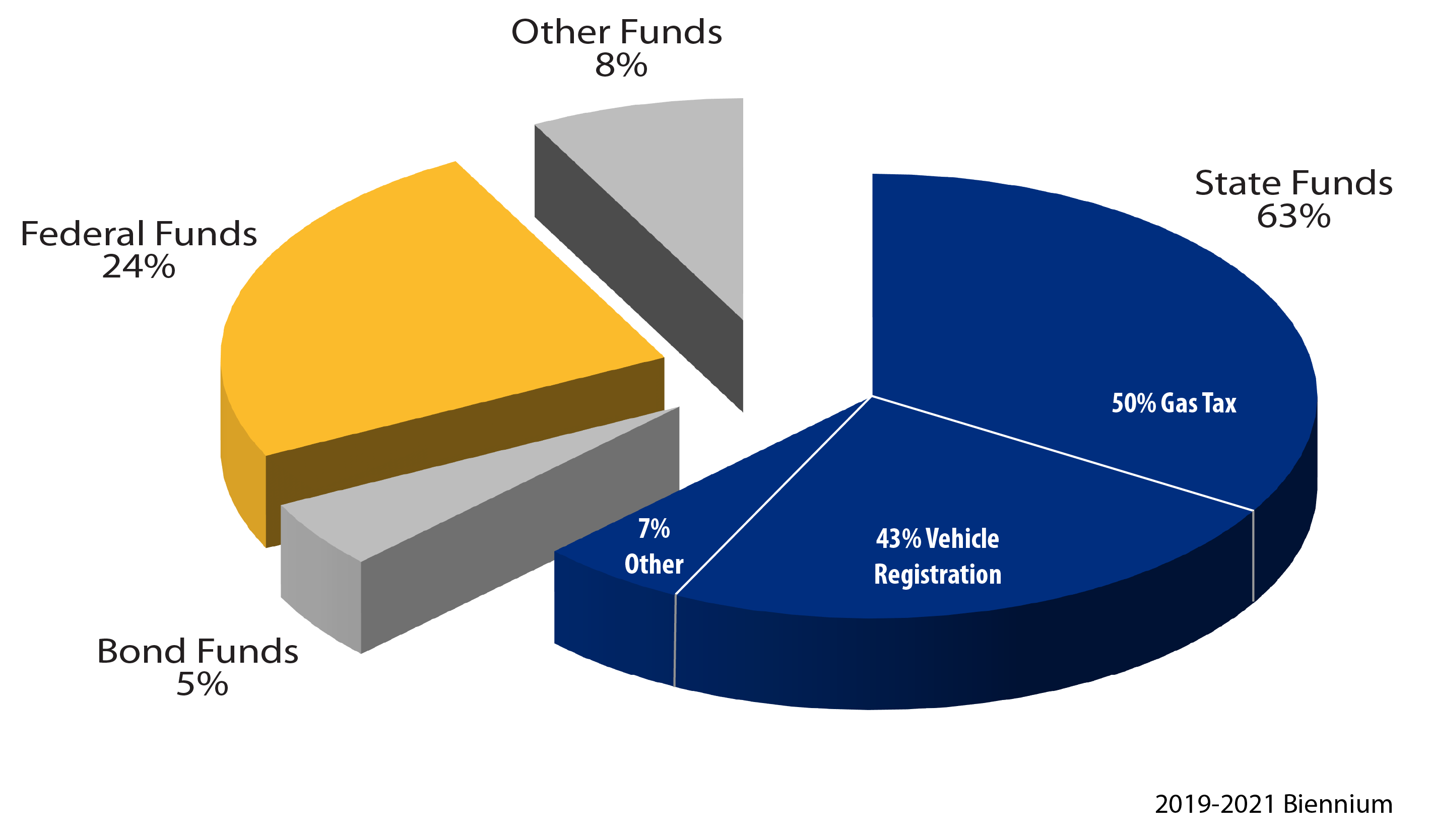 2019-21 Revenue graph